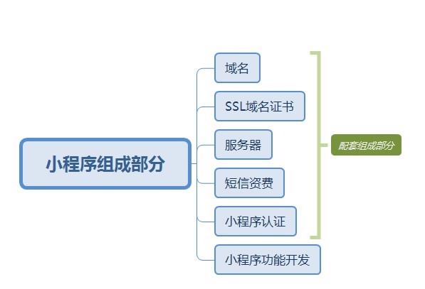 小程序组成部分.jpg